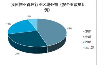 2023-2029年中国山东省物业管理行业前景研究与投资策略