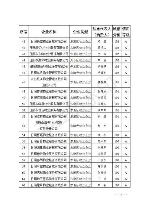 日照哪家物业评价好 你家小区物业第几